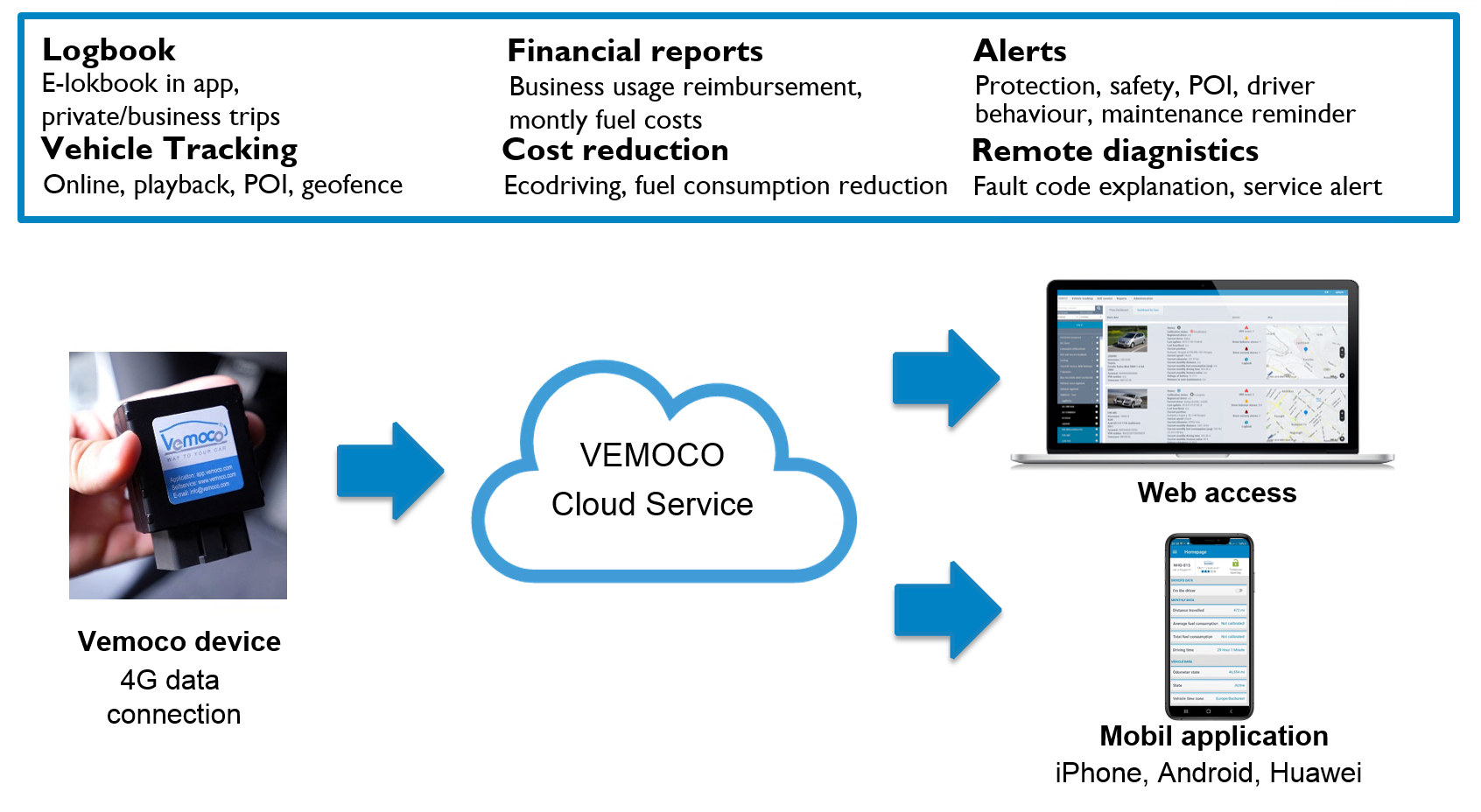 Vemoco services
